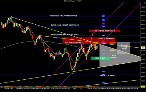 Gold Futures Chart Prep: – SidewaysMarkets - Day Trading Strategies