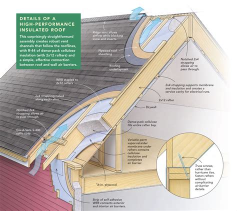 A New Take on Insulating a Roof - Fine Homebuilding