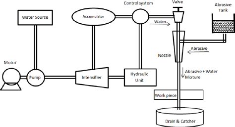 Figure 1 from EFFECT OF WATER JET PRESSURE IN ABRASIVE WATER JET ...