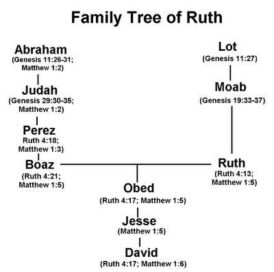 The book of Ruth | Book of ruth, Ruth bible study, Ruth and naomi