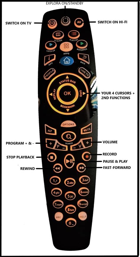 HOW TO MASTER YOUR DSTV REMOTE CONTROL. – SATELLITE TELEVISION DIY