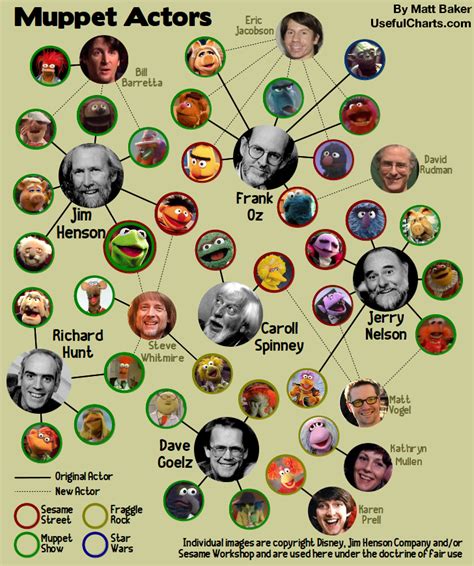 Muppet Actors – ChartGeek.com