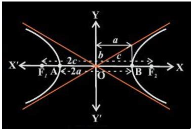 Hyperbola in Conic Sections - Standard Equation & Eccentricity