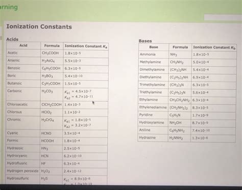 Solved Using this table of ionization constants, calculate | Chegg.com