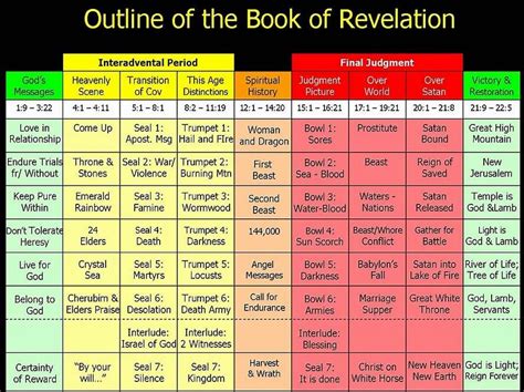 Image result for Book of Revelation Timeline Chart | Book of revelation, Revelation bible study ...