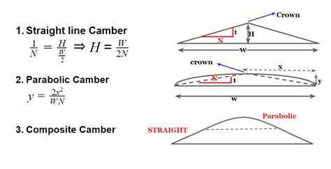 Camber / Cross- Slope & Width Of Pavement Or Carriageway