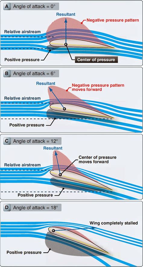 Airfoil - Aircraft Aerodynamics