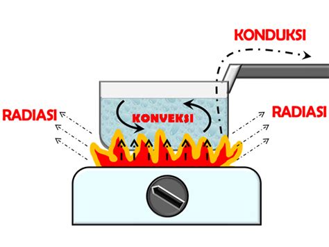 Contoh Perpindahan Panas Secara Konduksi Berdasarkan Bacaan Materi Soal ...