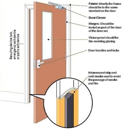 Fire Door Assembly Inspection Jacksonville, FL | Property360