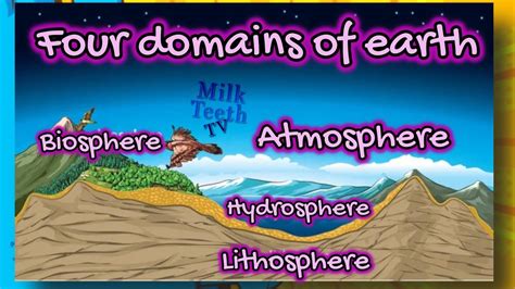 Lithosphere Hydrosphere Atmosphere Biosphere