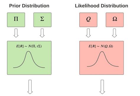 Black-Litterman Model- Portfolio Allocation and Optimization