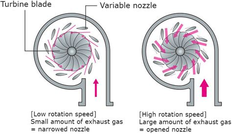 Nerd Alert! ⚙ A discussion about VGT turbochargers. | Ford Focus ST Forum