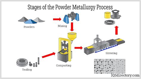 Powder Metallurgy: What Is It? Processes, Parts, Metals Used