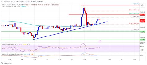 Ethereum Price Faces Rejection But Bulls Are Not Out of Woods Yet ...