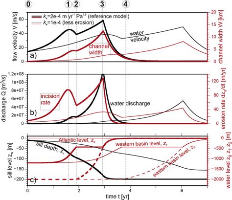 Modeling results of the evolution of the Zanclean flood based on the... | Download Scientific ...