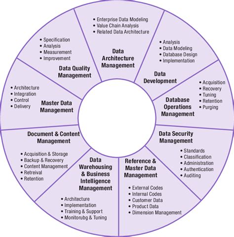 The scope of data governance. Source: Guide to the Data Management Body ...