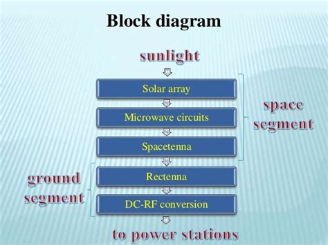 Space Based Solar Power