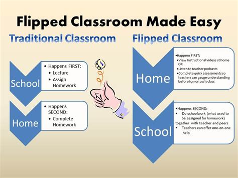 flipped art classroom - Google Search | Clase invertida, Estrategias de enseñanza, Normas de la ...