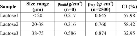 Physical properties lactose samples | Download Table