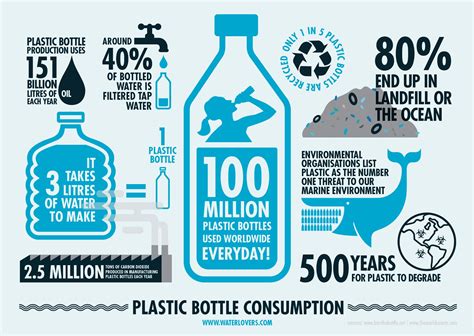 Image result for infographic on bottled water | Recycle poster, Infographic, Bottle