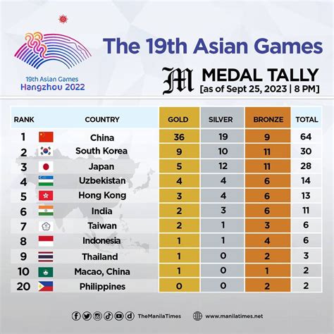 The 19th Asian Games medal tally as of Sept. 25, 2023 | 08:00 PM | The ...