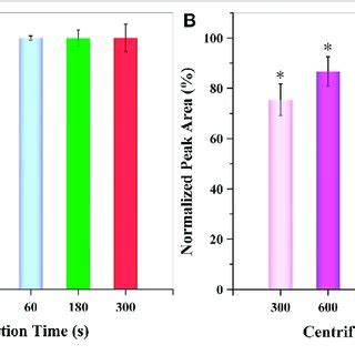 | Effect of (A) centrifugation time and (B) speed on extraction ...