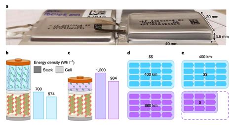 Correcting anode-free cell failure to enable higher-energy-density batteries