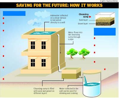 Twenty22-India on the move: Chennai reaping rainwater harvest