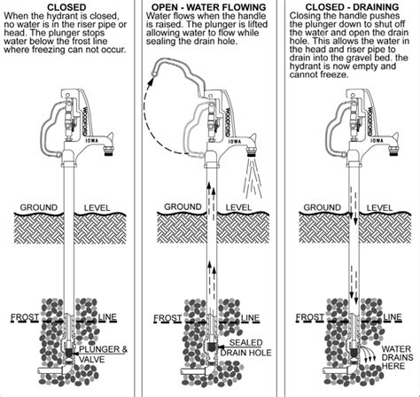 How To Install A Water Hydrant - DIY