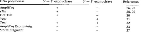 Exonuclease Activities of DNA Polymerases | Download Table