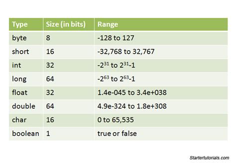 Java data types - Java tutorial for beginners