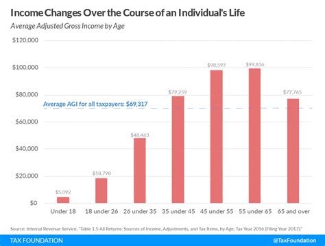 Average Income Tends to Rise with Age | Measuring Income Inequality