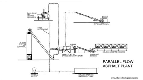 How an asphalt plant works - YouTube