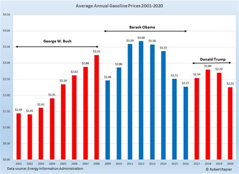 Which President Oversaw The Highest Gasoline Prices? | Energy Central