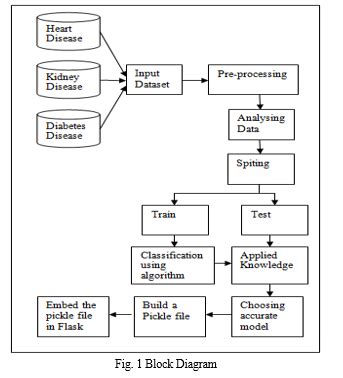 Multiple Disease Prediction System