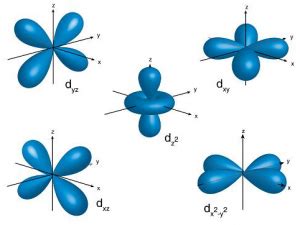 Orbitals Chemistry (Shapes of Atomic Orbitals) - Shape of s, p, d, and f Orbital