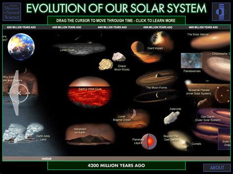 Timeline Of Solar System