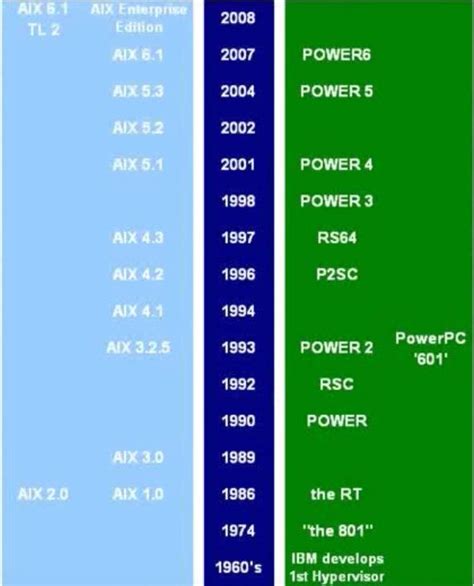 AIX for System Administrators: AIX History