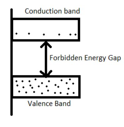 What is the forbidden energy gap (${E_g}$) or band gap?A. Forbidden ...