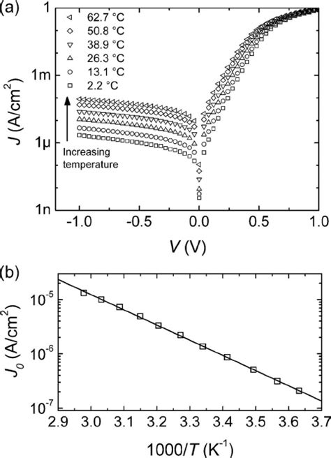 ͑ a ͒ Experimental J - V characteristics of pentacene/C 60 devices in ...