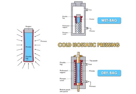 An Introduction to Cold Isostatic Pressing (CIP)