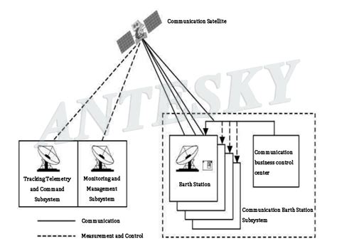 Diagram of satellite communication system