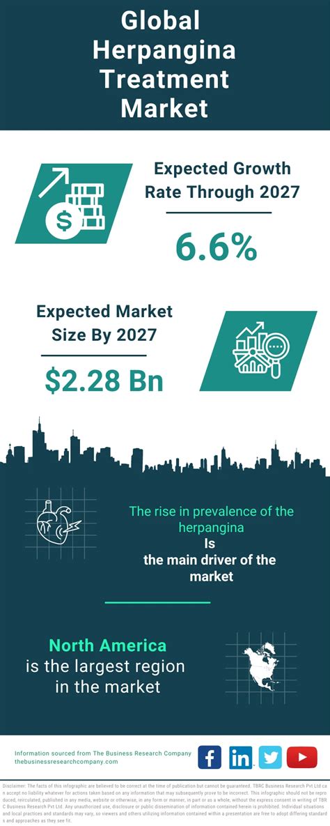 Herpangina Treatment Market Size, Research And Industry Analysis Report 2024-2033