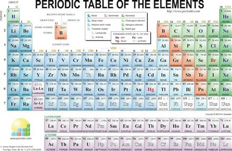 List of all periodic table elements along with their atomic masses and ...