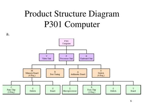 PPT - Product Structure Diagrams Multi-Level Bill of Material Explosion: Linking MRP Records ...