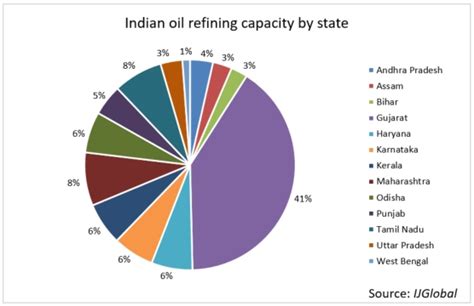 Rosy outlook for Indian oil refineries | News+ | IJGlobal