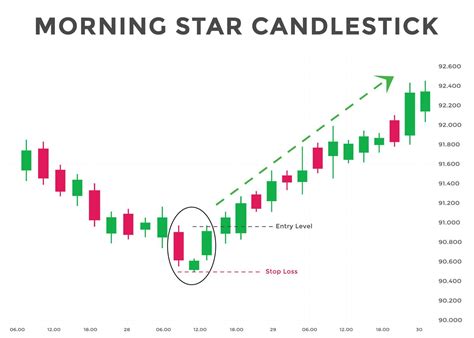 Morning and evening star pattern candlestick chart pattern. Bullish and Bearish Candlestick ...