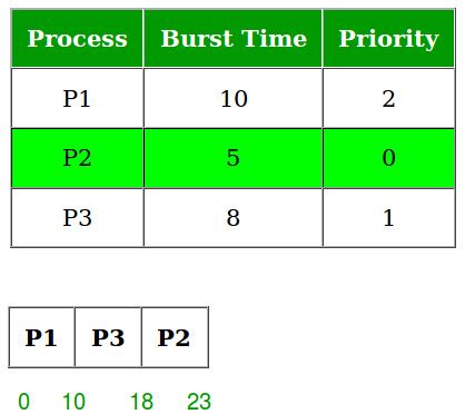 Program for Priority Scheduling | Set 1 - GeeksforGeeks