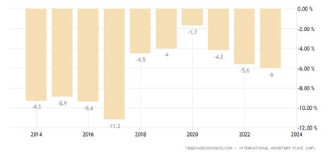 Benin Current Account to GDP | 1974-2018 Data | 2019-2020 Forecast ...