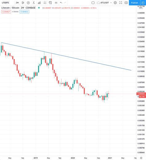 LTC Gearing Up For Massive 2021?